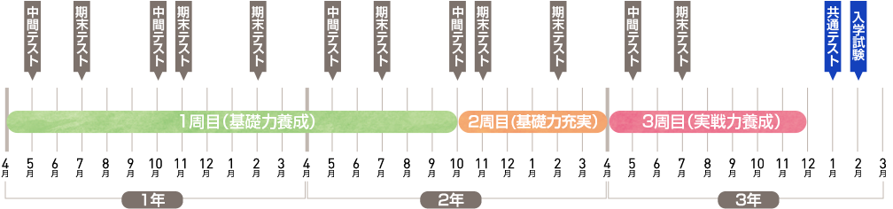 医学部、難関大合格（理系）